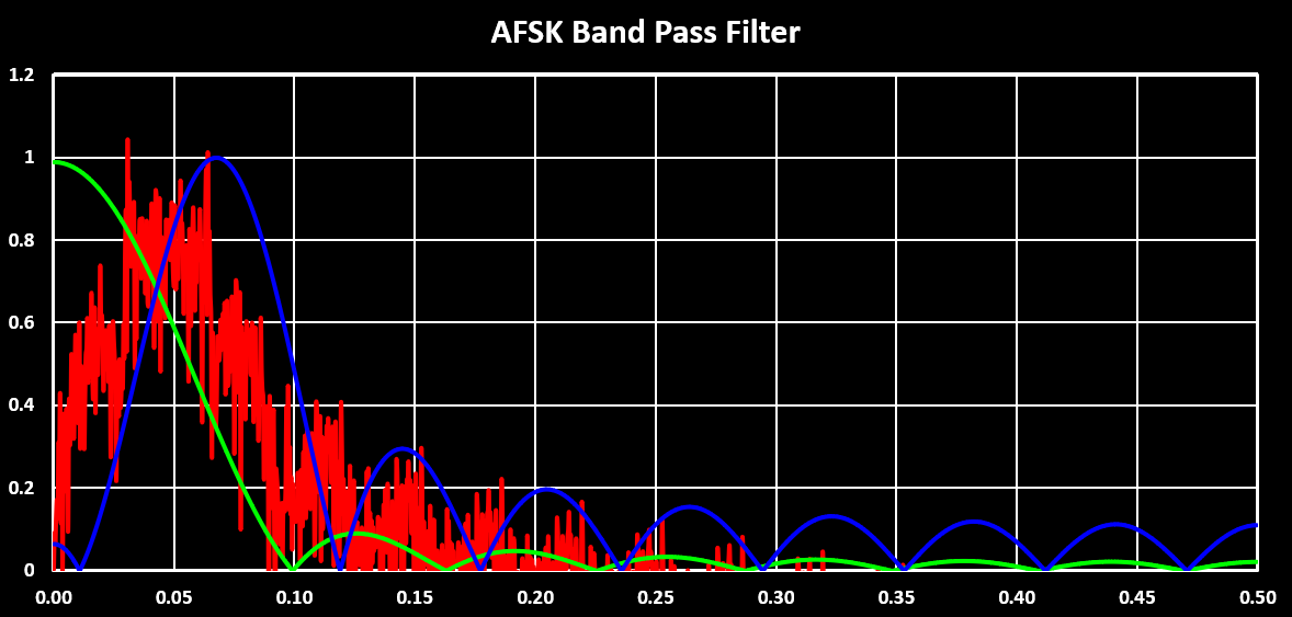 AFSK Band Pass Filter Spectrum