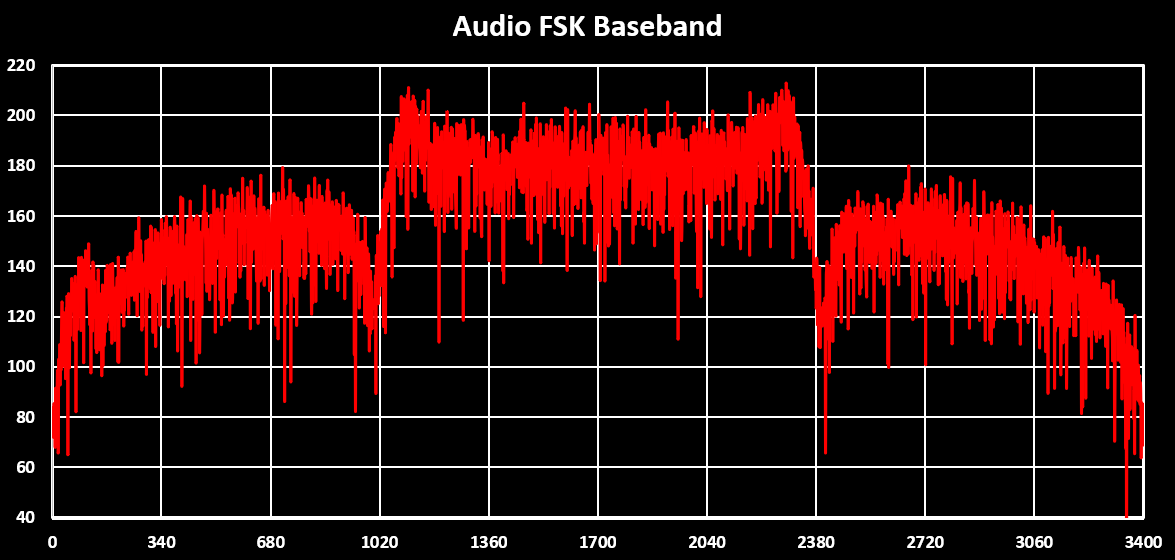 Audio FSK Baseband Spectrum