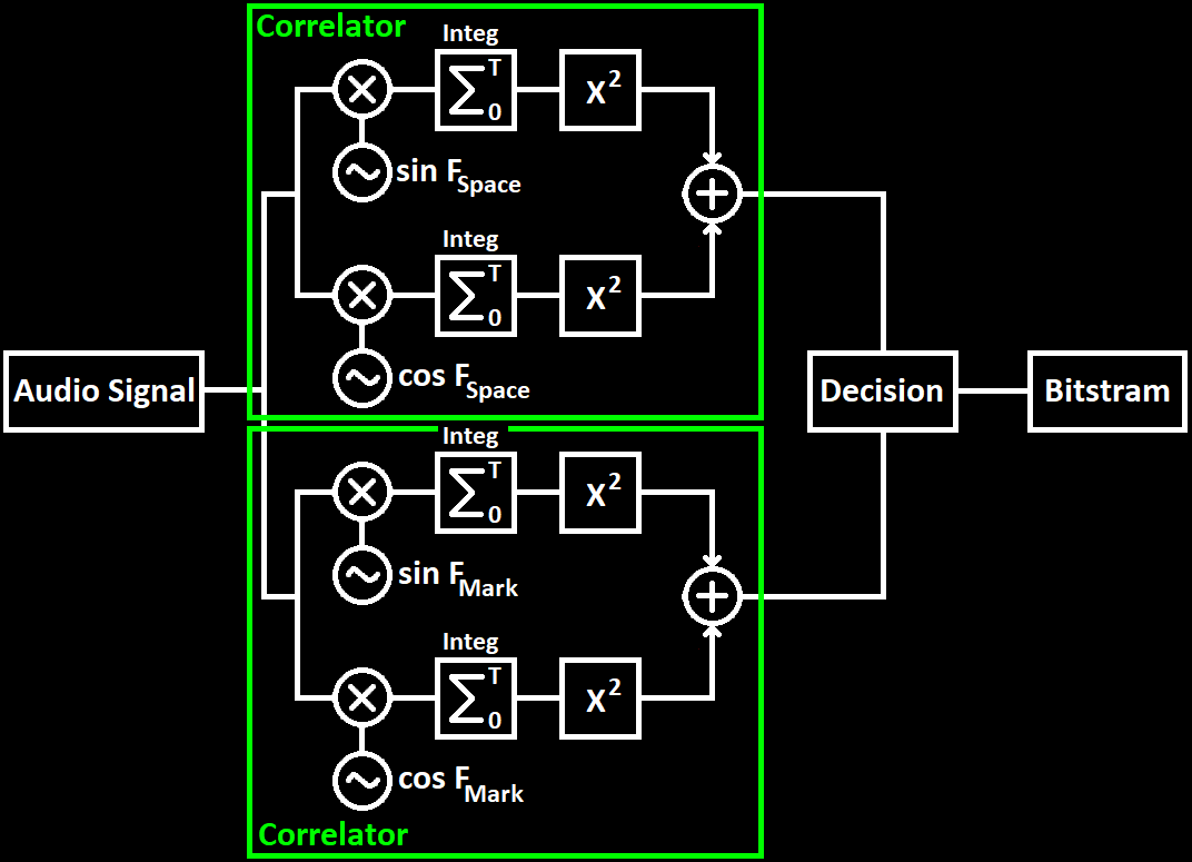 Cross-Correlation FSK Demodulator Block Diagram