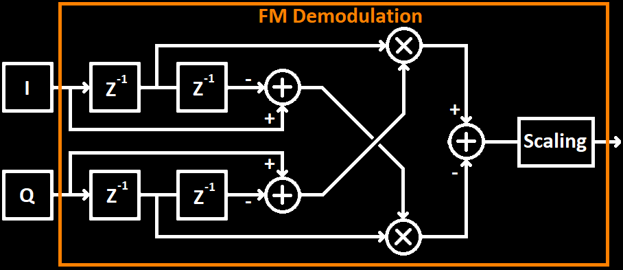 FM Demodulation 2
