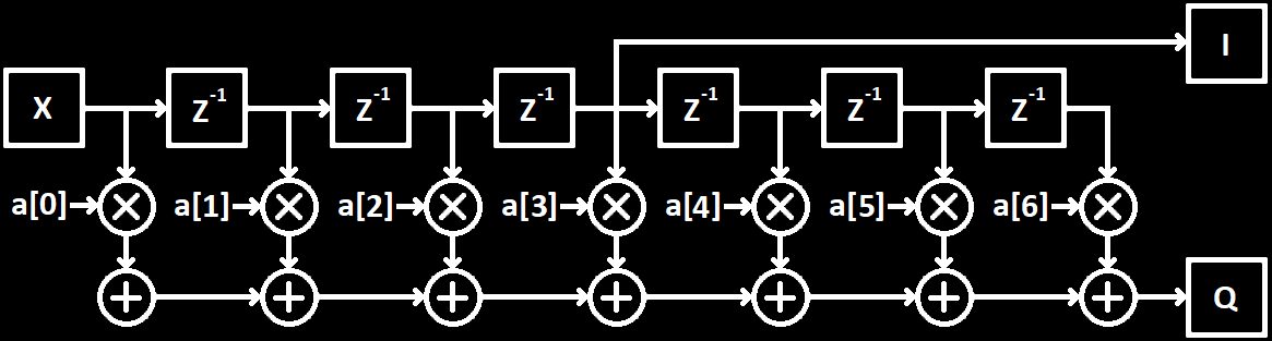 Hilbert Transform FIR Block Diagram