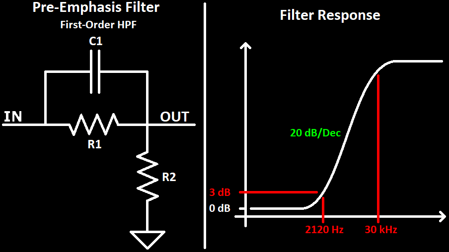 Pre-Emphasis Filter