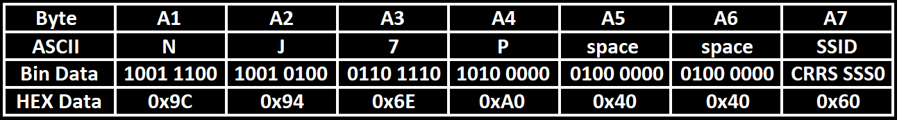 AX25 Address Field