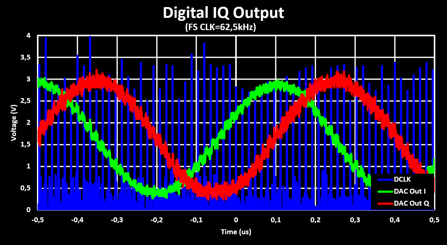 Digital IQ to DAC