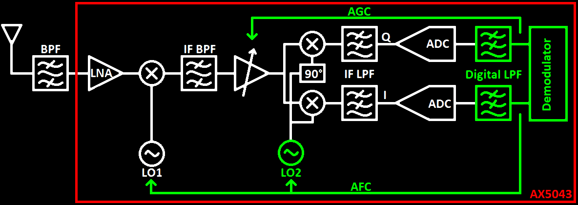 Receiver Block Diagram