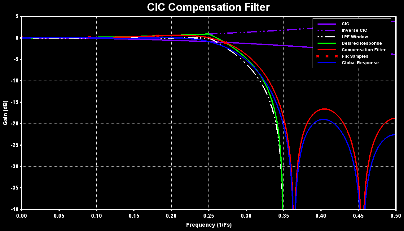 CIC Compensation Filter Plot dB