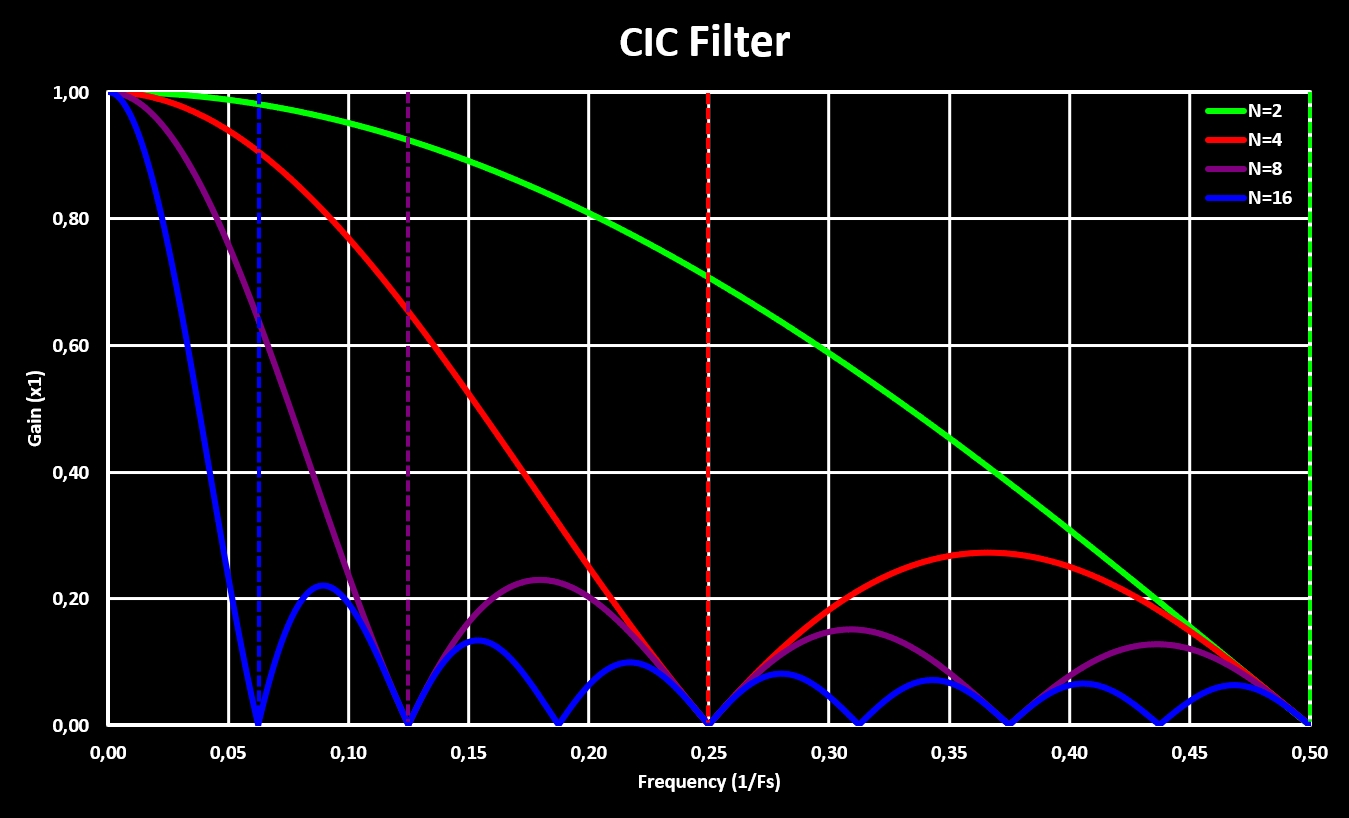 CIC Decimator Ratio Plot
