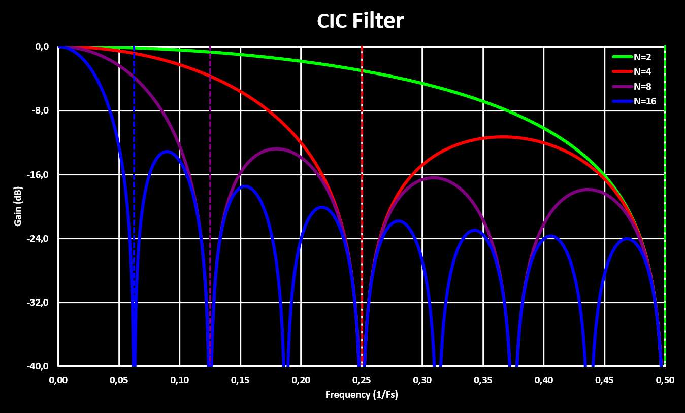 CIC Decimator Ratio Plot dB