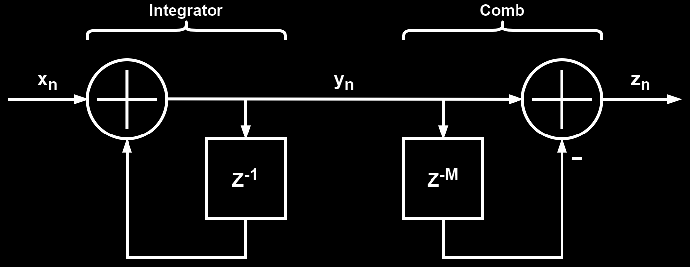 CIC Filter Block