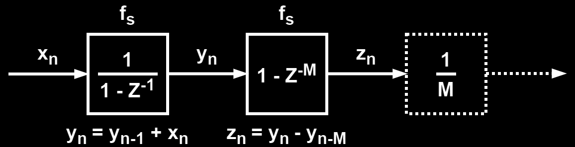 CIC Filter Block Diagram