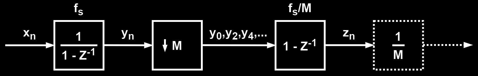 CIC Filter Decimation Block Diagram