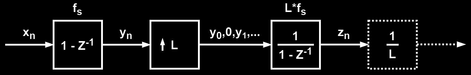 CIC Filter Interpolation Block Diagram