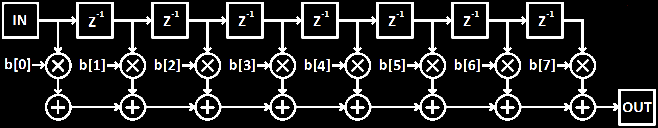 FIR Filter Block Diagram