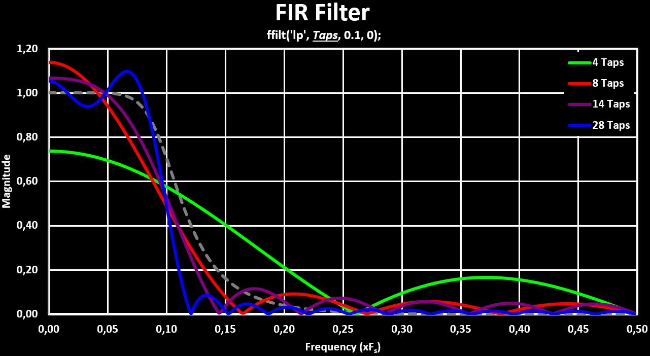 FIR Filter Order Plot