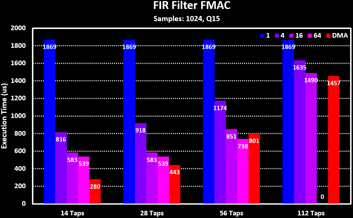 FMAC FIR Taps Block