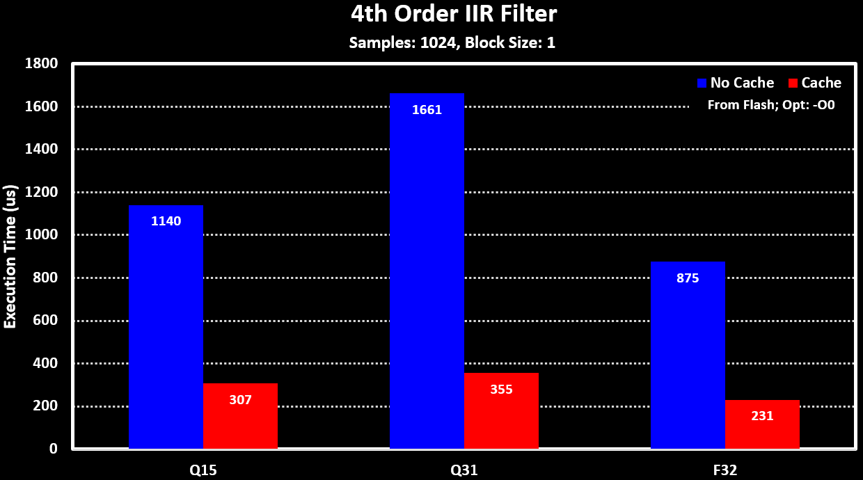 IIR 4th Cache NoCache
