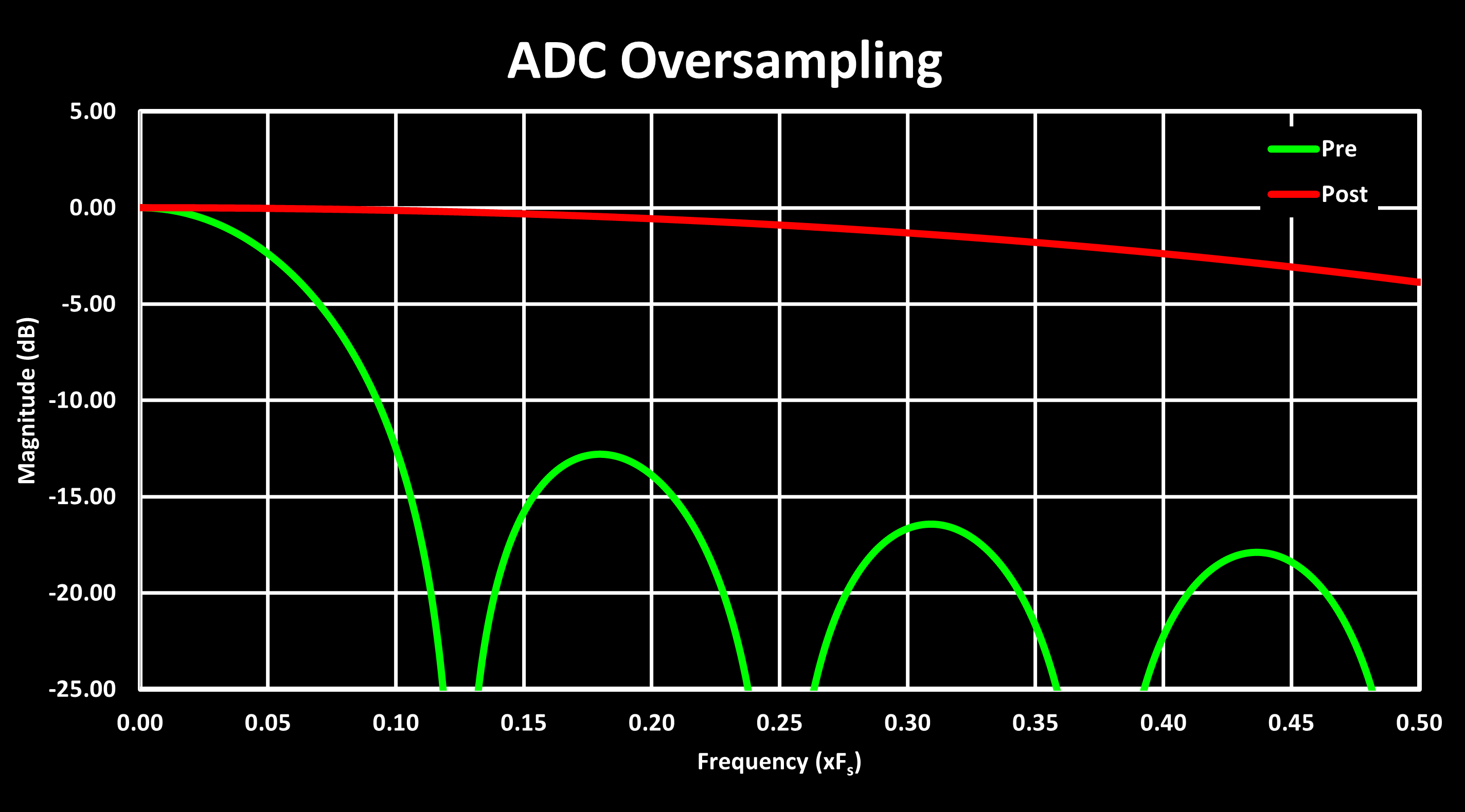 ADC Oversampling Response dB