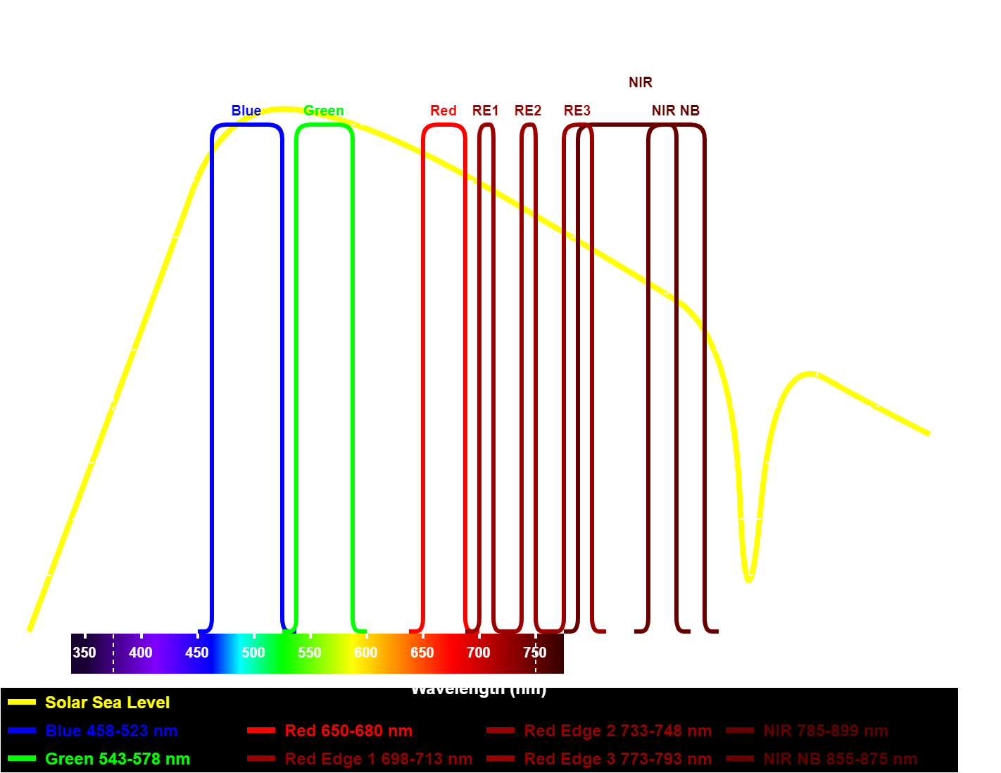 Multispectral Sentinel Spectrum