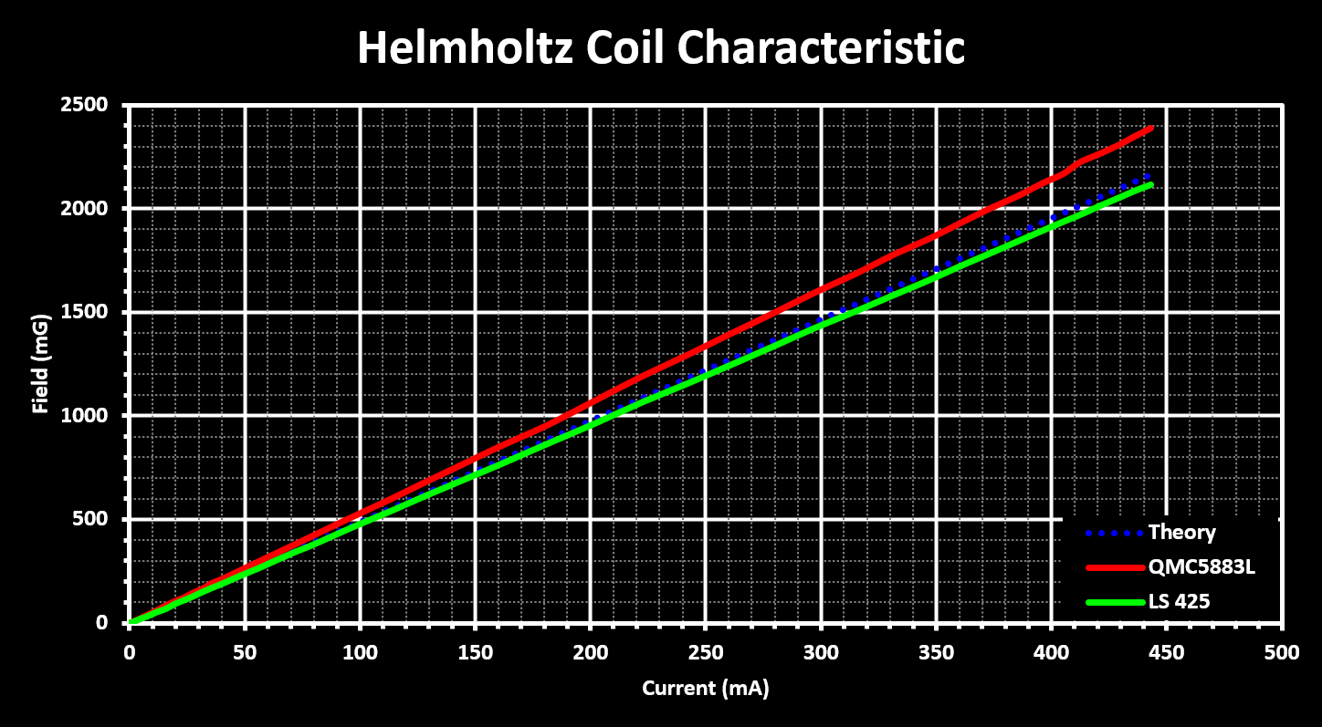 Helmholtz Coil Small FieldvsCurrent