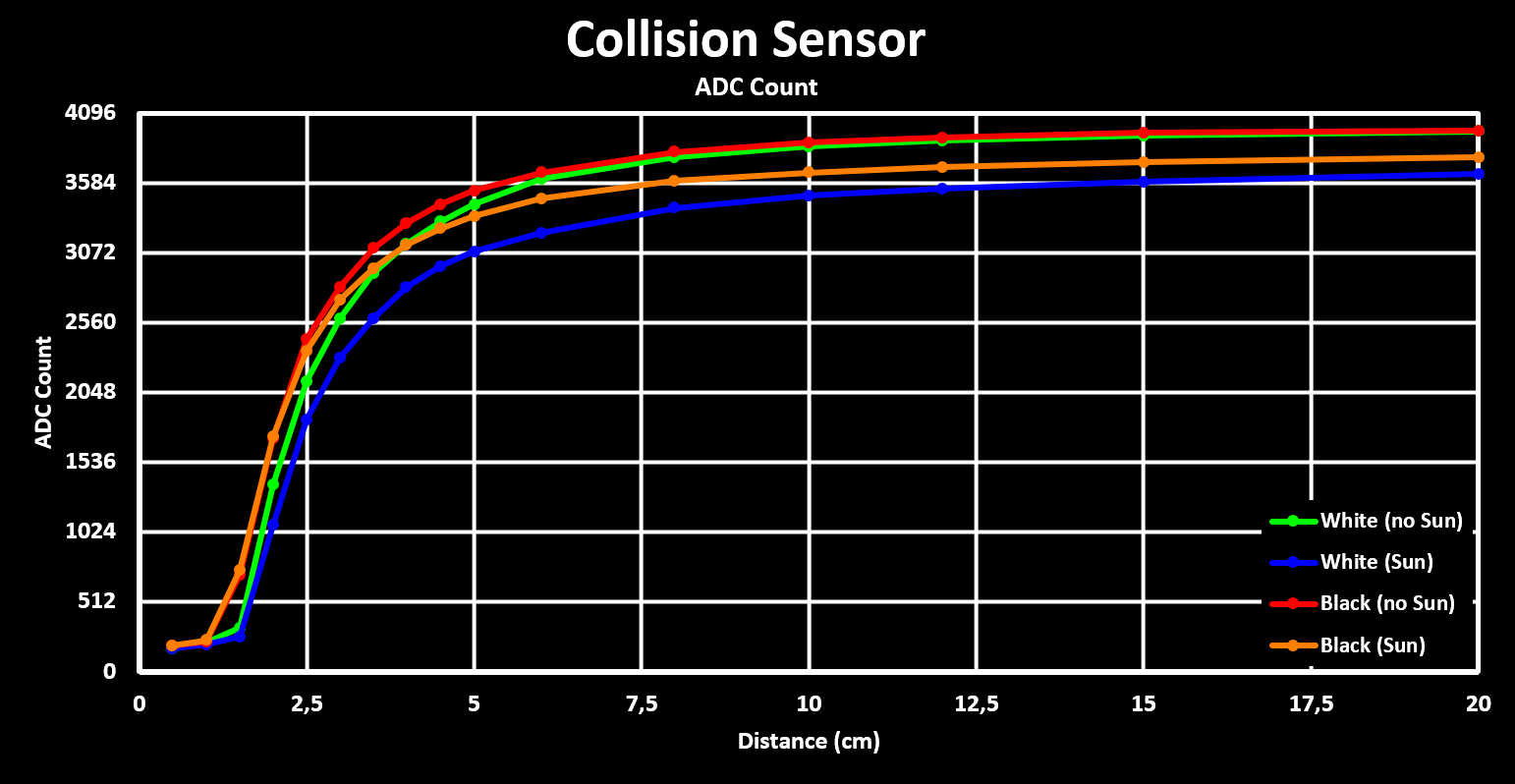 IR Reflective Collision Sensor ADC