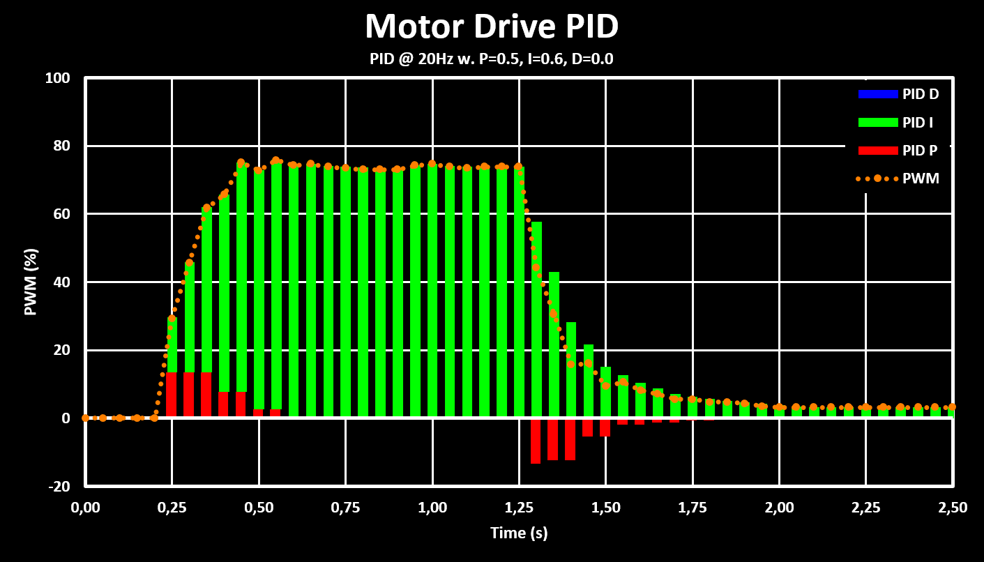 Motor Drive PID