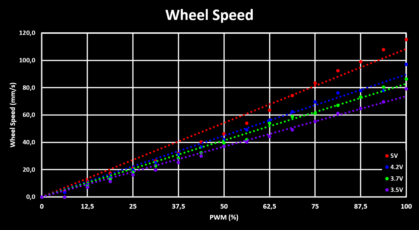 Motor Drive Speed Voltage