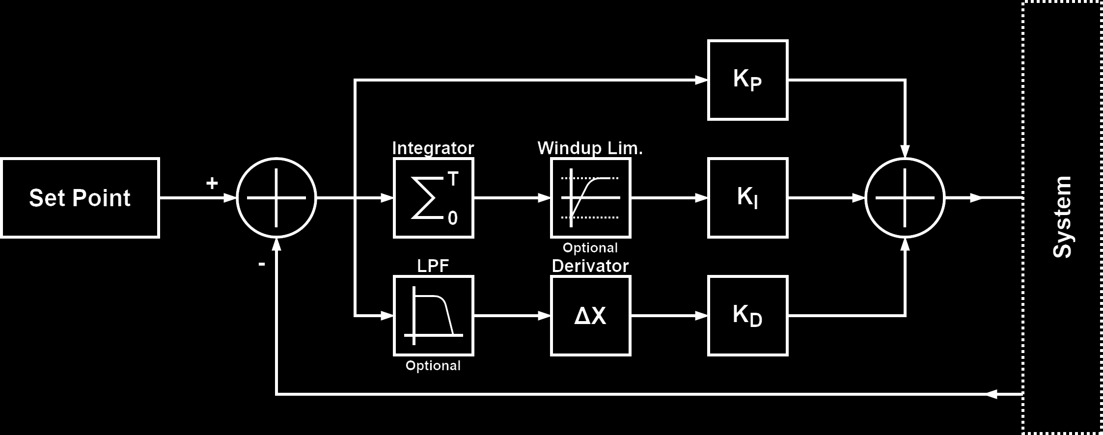 PID Loop Diagram