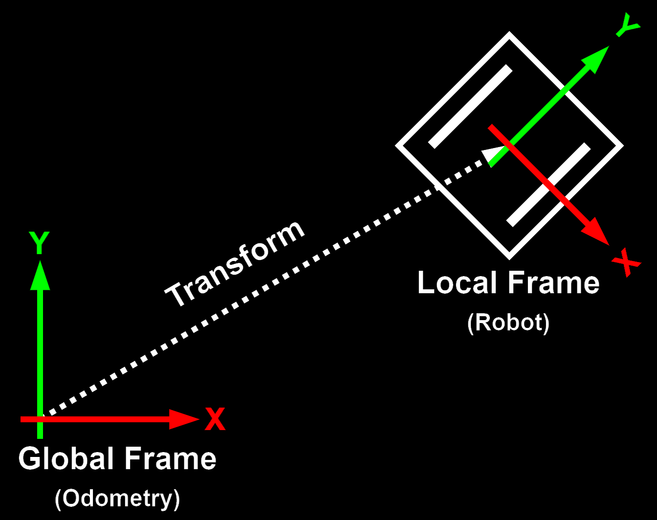 Reference Frames