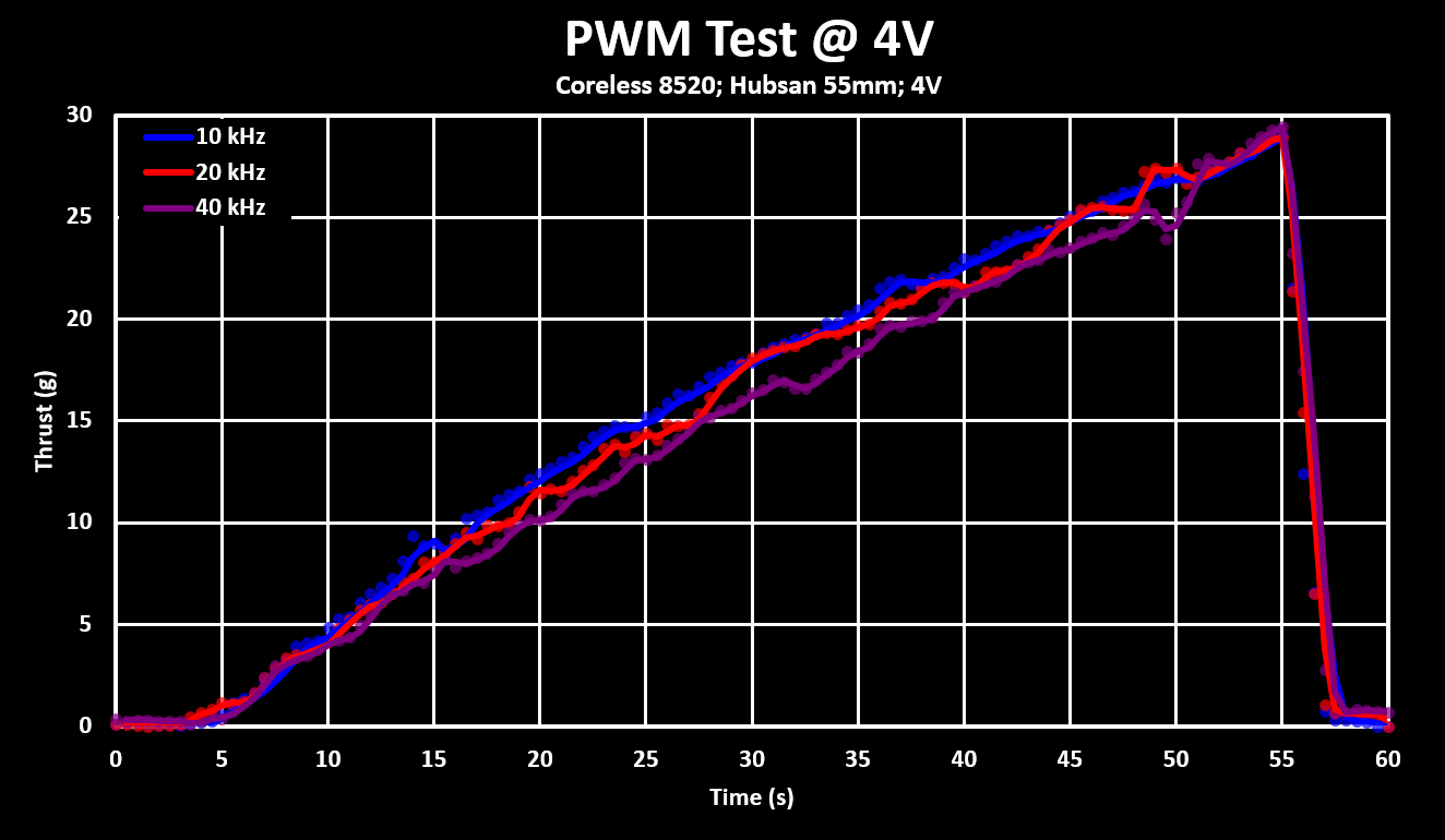 Generic Coreless 8520 PWM Test
