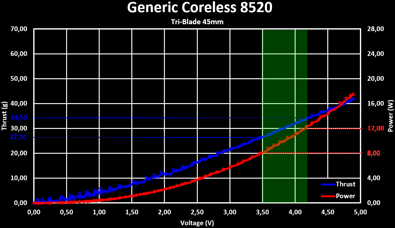Generic Coreless 8520 TriBlade 45mm