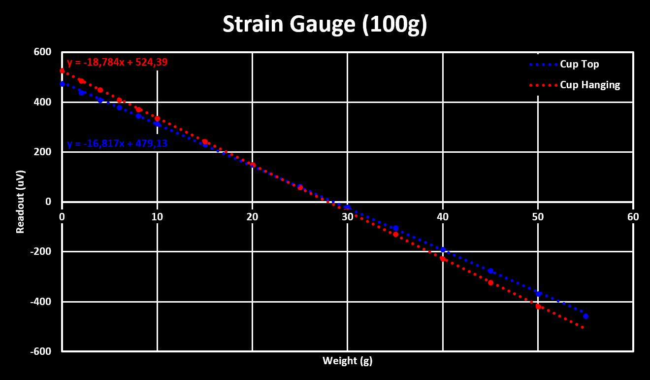 Strain Gauge Calibration