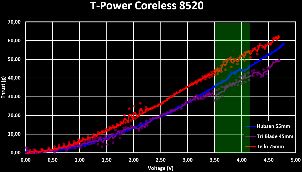 TPower Coreless 8520 Comparison