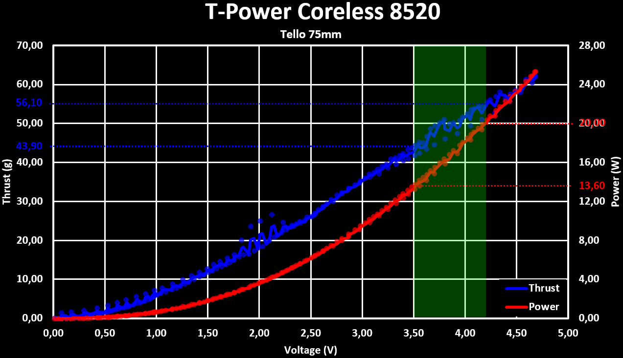 TPower Coreless 8520 Tello 75mm