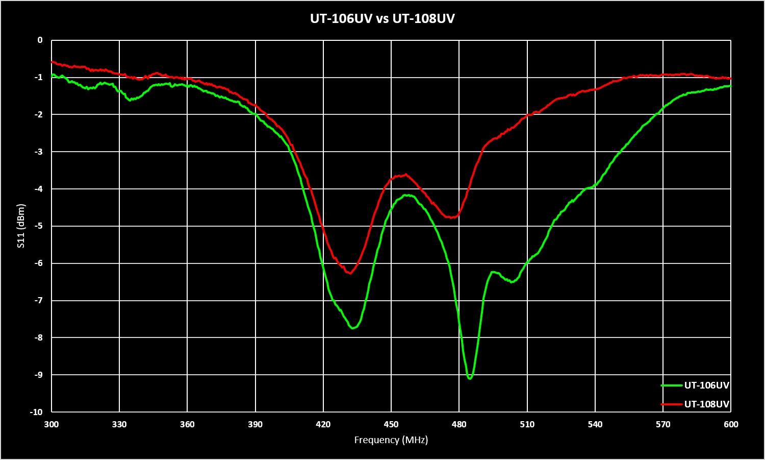 UT-10xUV Comparison UHF
